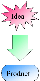 Idea[赤から白へのグラデーション塗りつぶしのある '爆発' 図形のなかのテキスト] [下を向いた垂直方向の矢印で、緑から白へのグラデーションで塗りつぶされている] Product [青から白への塗りつぶしのある「ターミネータ」フローチャート図形のなかのテキスト]