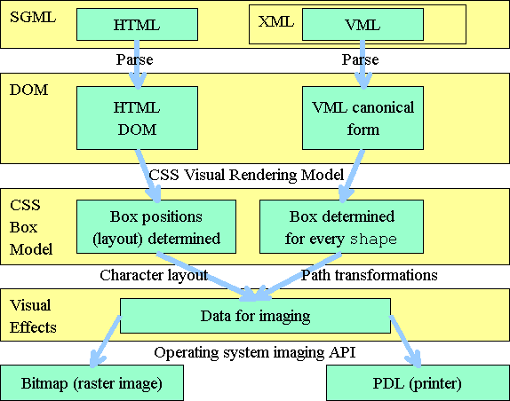 フローチャート形式の図説: HTML(SGML)→(解析)→HTML DOM(DOM)→(CSS視覚的レンダリングモデル)→ボックス位置(レイアウト)の決定(CSSボックスモデル)→(キャラクタレイアウト)→イメージングのためのデータ(視覚的効果)→(オペレーティングシステムのイメージングAPI)→ビットマップ(ラスター画像)またはPDL(プリンタ) VML(XML:SGML)→(解析)→VML正典的形式→(CSS視覚的レンダリングモデル)→各 'spape' についてボックスの決定→(パス変形)→イメージングのためのデータ(視覚的効果)→(オペレーティングシステムのイメージングAPI)→ビットマップ(ラスター画像)またはPDL(プリンタ)