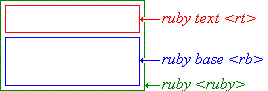 ルビボックスモデルの3つのボックスを示した図